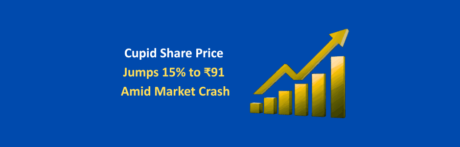 Cupid Limited stock chart showing 15% green candle to ₹91.45 amid red Nifty crash March 9 2026